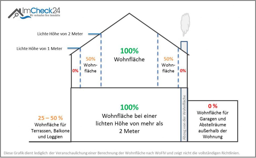 Grafik zur Wohnflächenverordnung