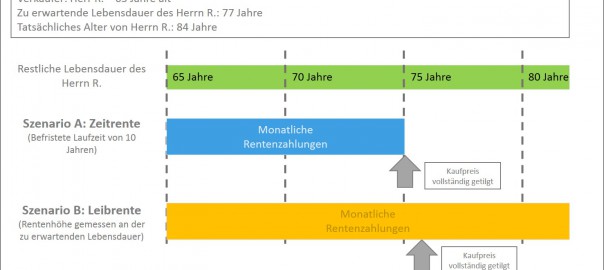 Immobilienverkauf mit Verrentung und lebenslangem Wohnrecht