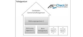 Der Verkauf einer Eigentumswohnung 