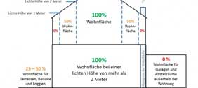 Wohnfläche – ein wichtiges Maß im Immobilienmarkt