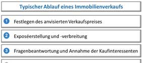 Typischer Ablauf eines Immobilienverkaufs