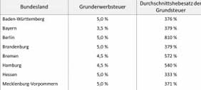 Steuern beim Immobilienkauf, die vom Käufer zu tragen sind